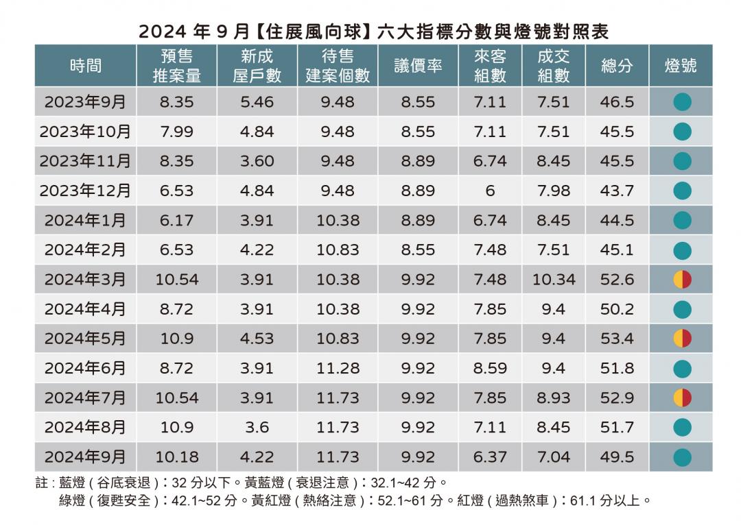 建商一頭熱遭潑冷水 新案買氣3連降 「3縣市」現待售警訊