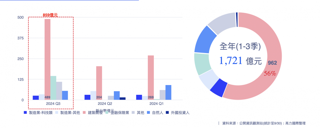 土地交易火熱 建商突轉向 買地「不追價」原因曝光