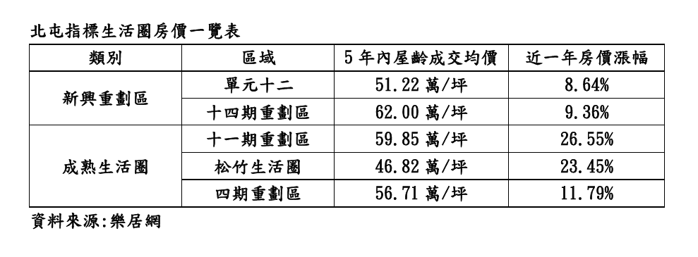 台中14期新案突破8字頭 但...舊市區漲更兇