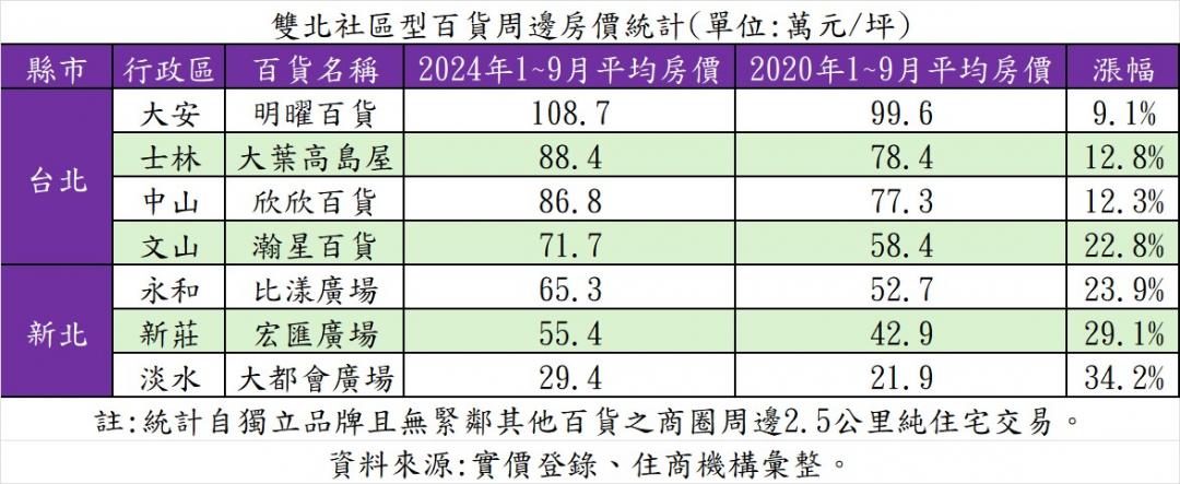 雙北社區百貨宅房價一次看 「這裡」竟有2字頭