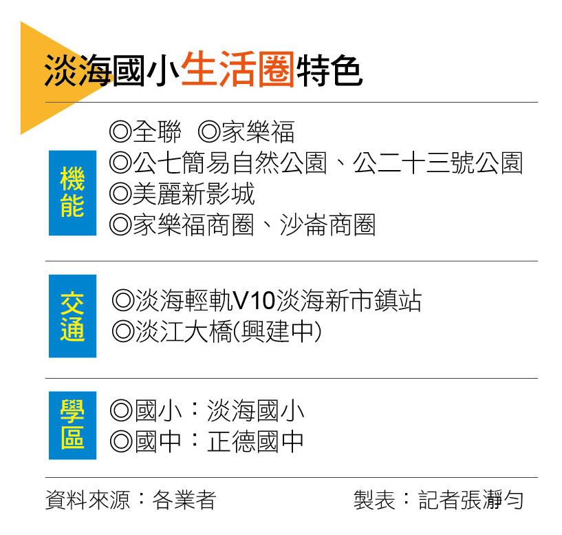 【台北】交通三箭齊發！建設、機能陸續到位 淡海國小生活圈吸目光