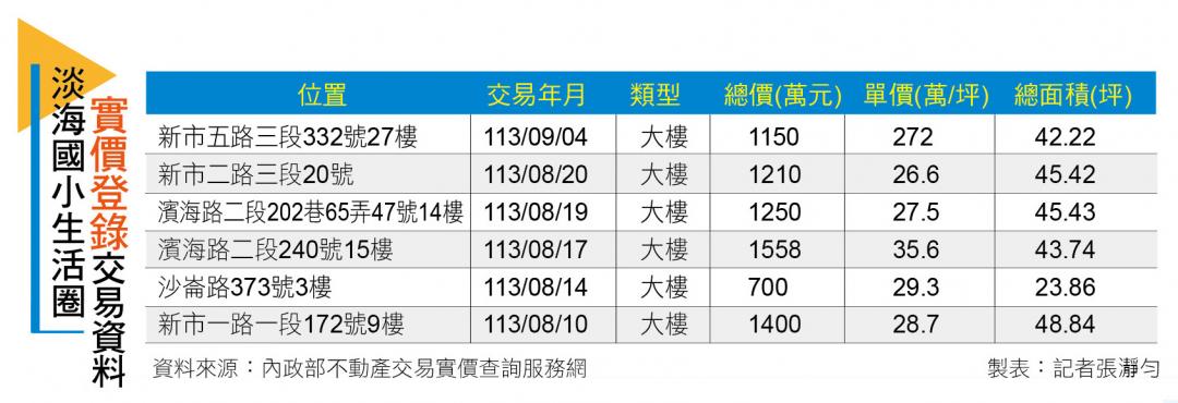 【台北】交通三箭齊發！建設、機能陸續到位 淡海國小生活圈吸目光