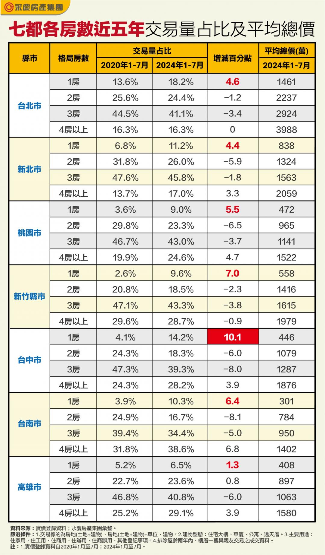 小資族福音？小宅風吹全台 台中1房佔比5年多10％