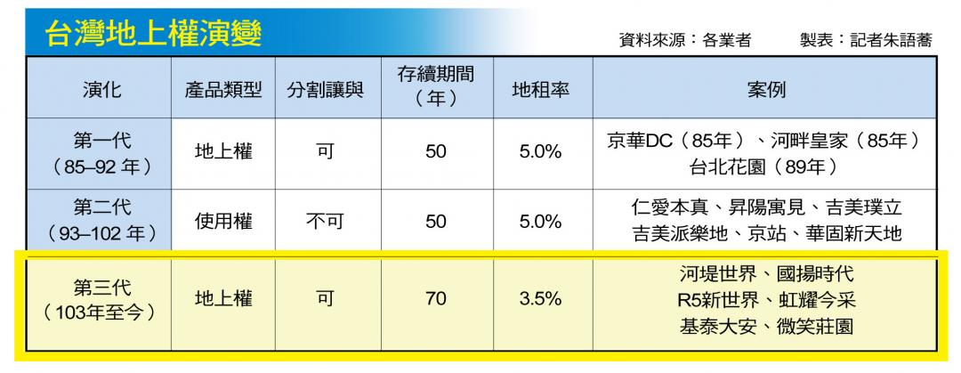 高房價下新選擇 低於市價入住精華區 地上權案強勢崛起