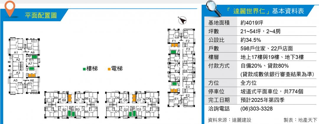 台南高鐵特區前景看俏「達麗世界仁」搶佔門戶首席