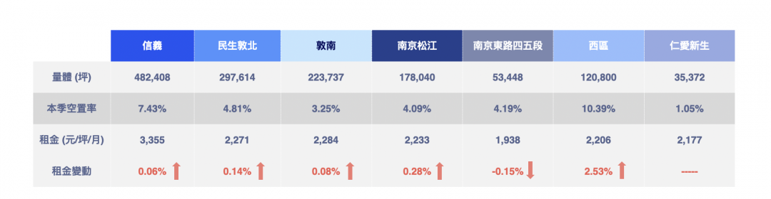 北市134棟、7成商辦滿租 年底前租金漲定了