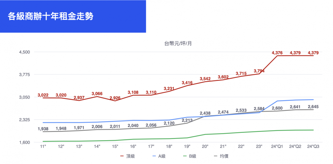 北市134棟、7成商辦滿租 年底前租金漲定了