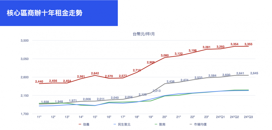 北市134棟、7成商辦滿租 年底前租金漲定了