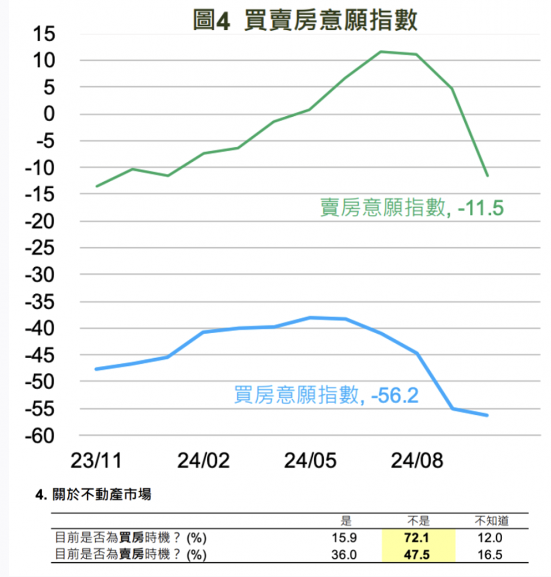 央行嚴控管 購屋族縮了 國泰金：7成民眾認現在非買房時機