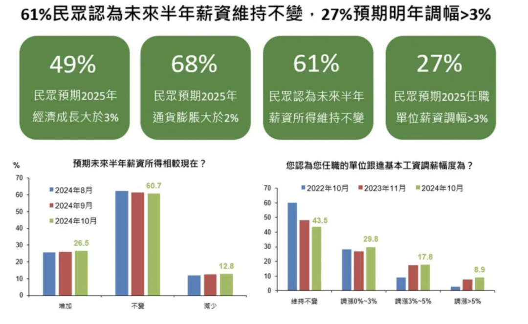 央行嚴控管 購屋族縮了 國泰金：7成民眾認現在非買房時機