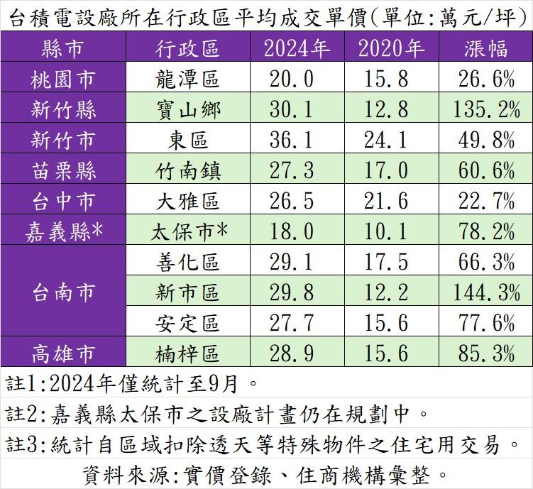 房價跟著股價漲 「台積電」加持 兩區房價狂噴逾1倍 