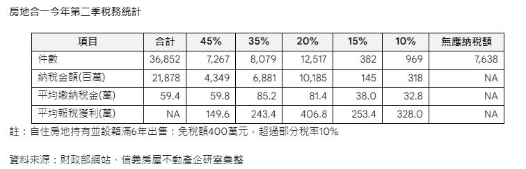 房價大漲！ 「這群人」獲利居然免繳房地合一稅