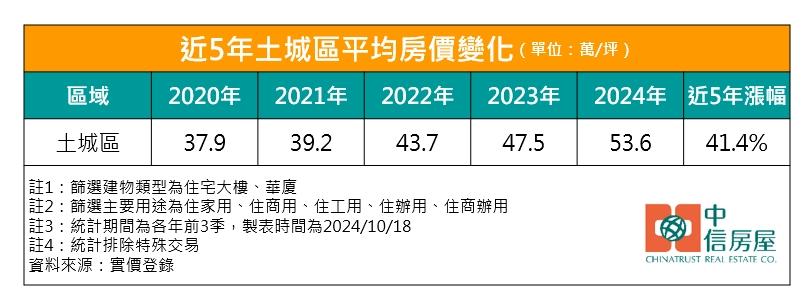 建設利多爆棚 土城房價5年漲4成 專家曝5族群撐盤