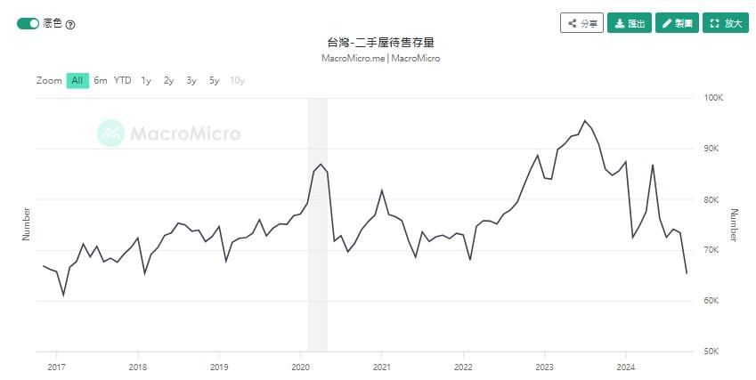 目前降價普遍都是「降開價」，屋主只是把原先開高高、想賣天價的期望，配合市況做出調整。(圖/財經M平方提供)