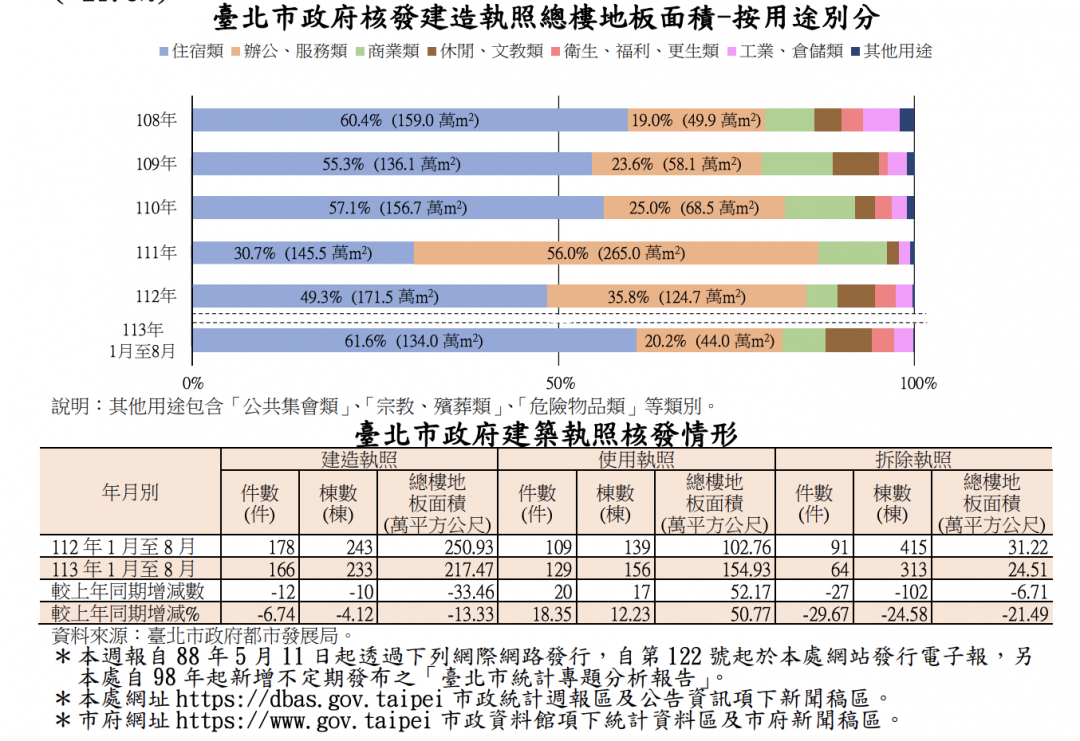 建商看透後市？官方數據曝 北市前8月建照量急凍「這問題」成隱憂