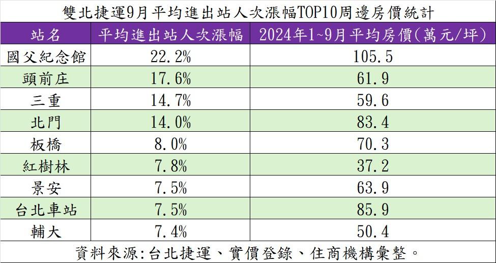 北捷十大夯站房價曝！大巨蛋加持「這站」人流、房價雙料冠軍