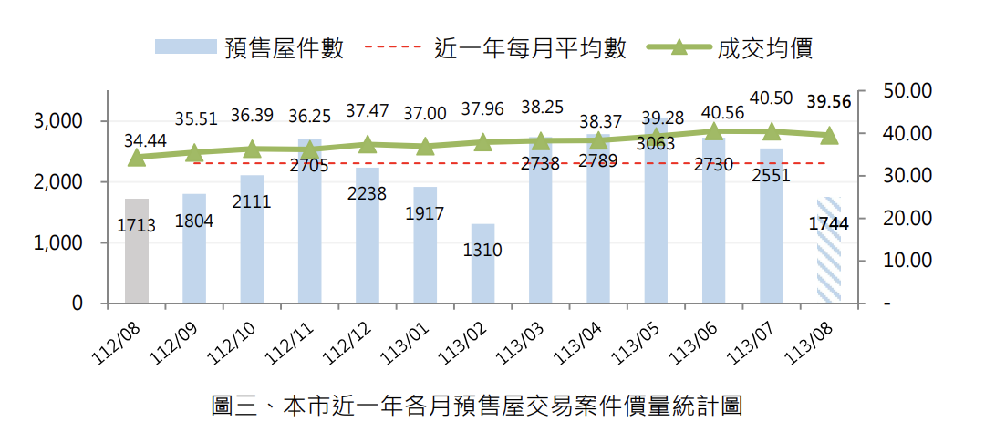 買氣涼了...桃園最新官方數據出爐 只剩「價格在撐」