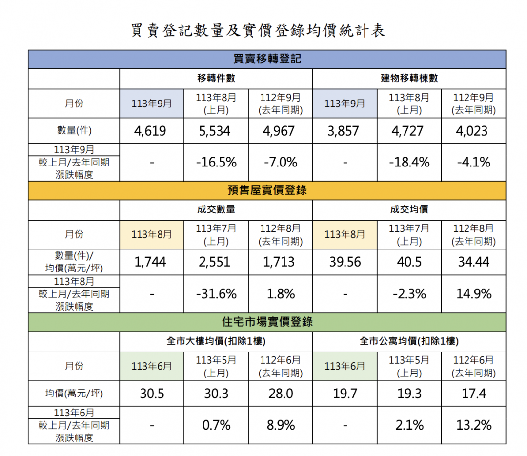 買氣涼了...桃園最新官方數據出爐 只剩「價格在撐」