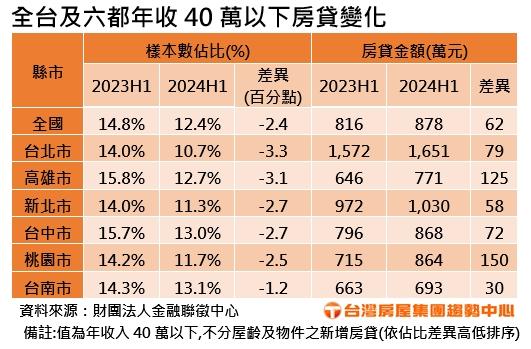 追不上了！六都低薪購屋族 這縣市陣亡最多