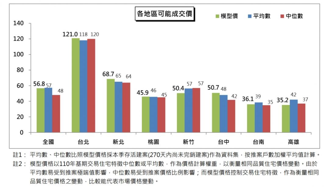 全國可能成交價相較上一季大幅上漲，達到56.81萬元，只有台南維持穩定，其餘地區皆上漲，其中新北上漲11.7%較多，可能成交價飆上68.68萬元。