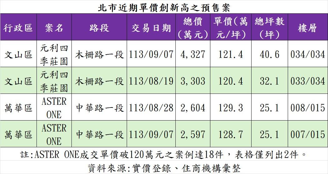 元利木柵案每坪破120萬！單月銷售316戶實登行情曝光