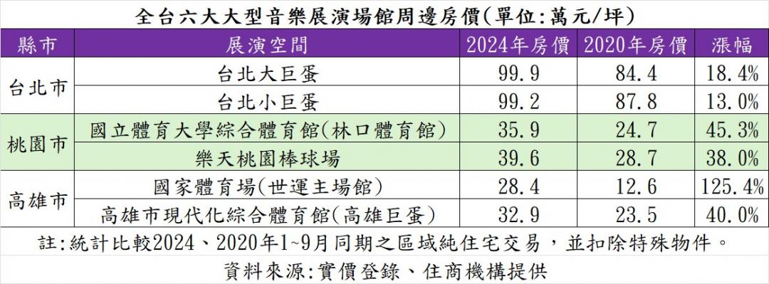 「在家」聽周杰倫最貴！全台六大展館房價曝 大巨蛋每坪百萬起