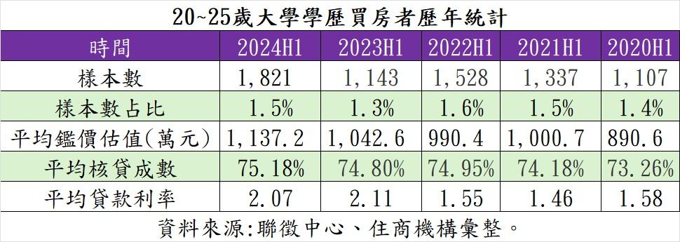 擁房大學生人數創5年新高 兩大原因曝光