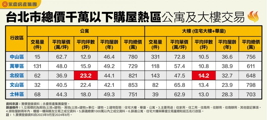 雙北總價千萬內可買哪？「這幾區」還能買到3房