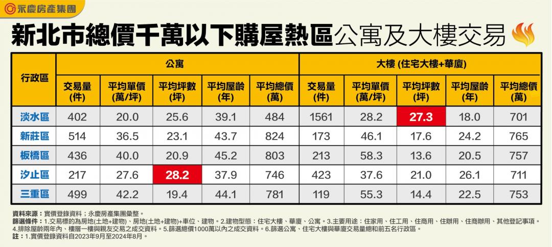 雙北總價千萬內可買哪？「這幾區」還能買到3房