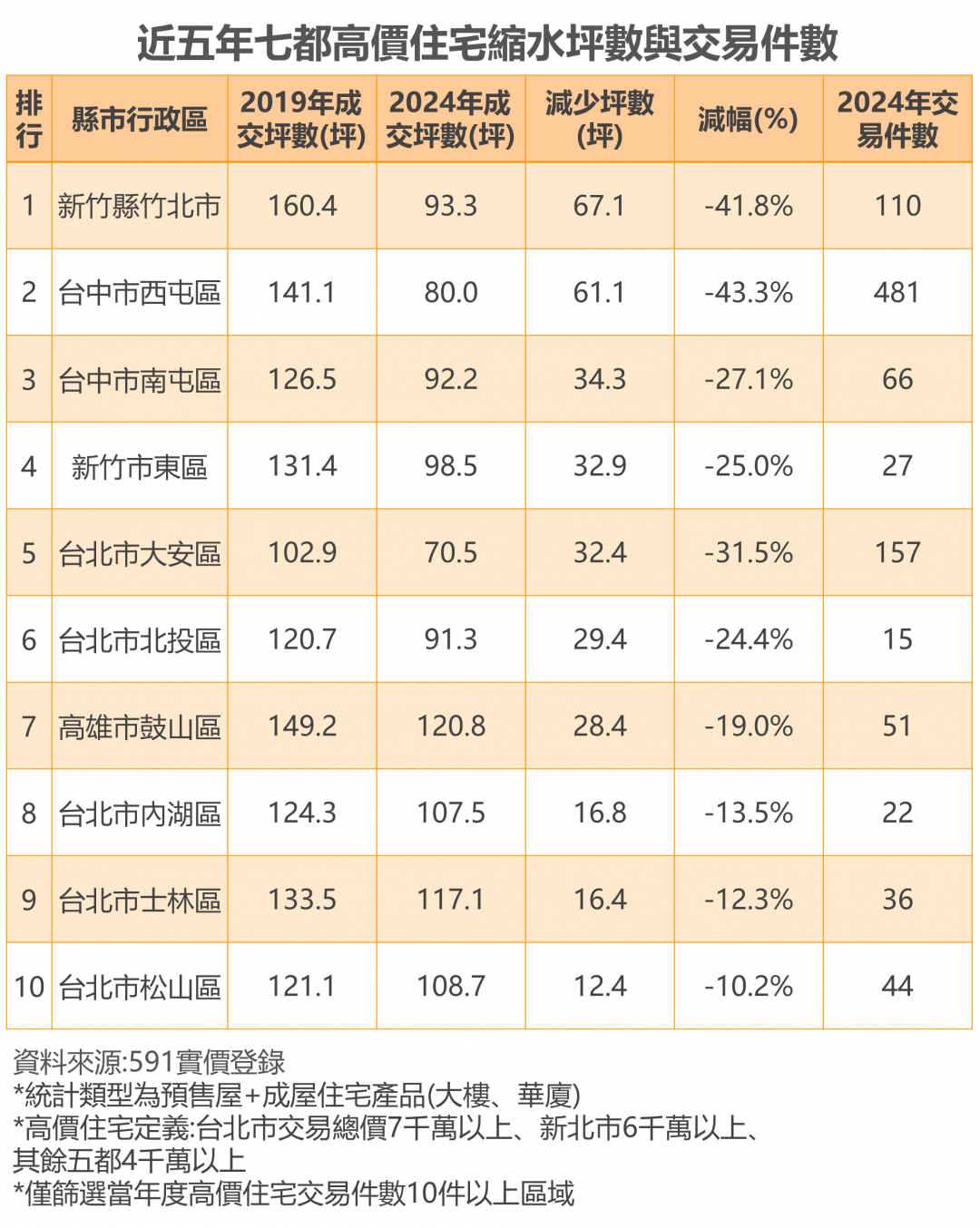 房價高漲連豪宅也撐不住了！ 新竹天龍國蒸發六間套房面積