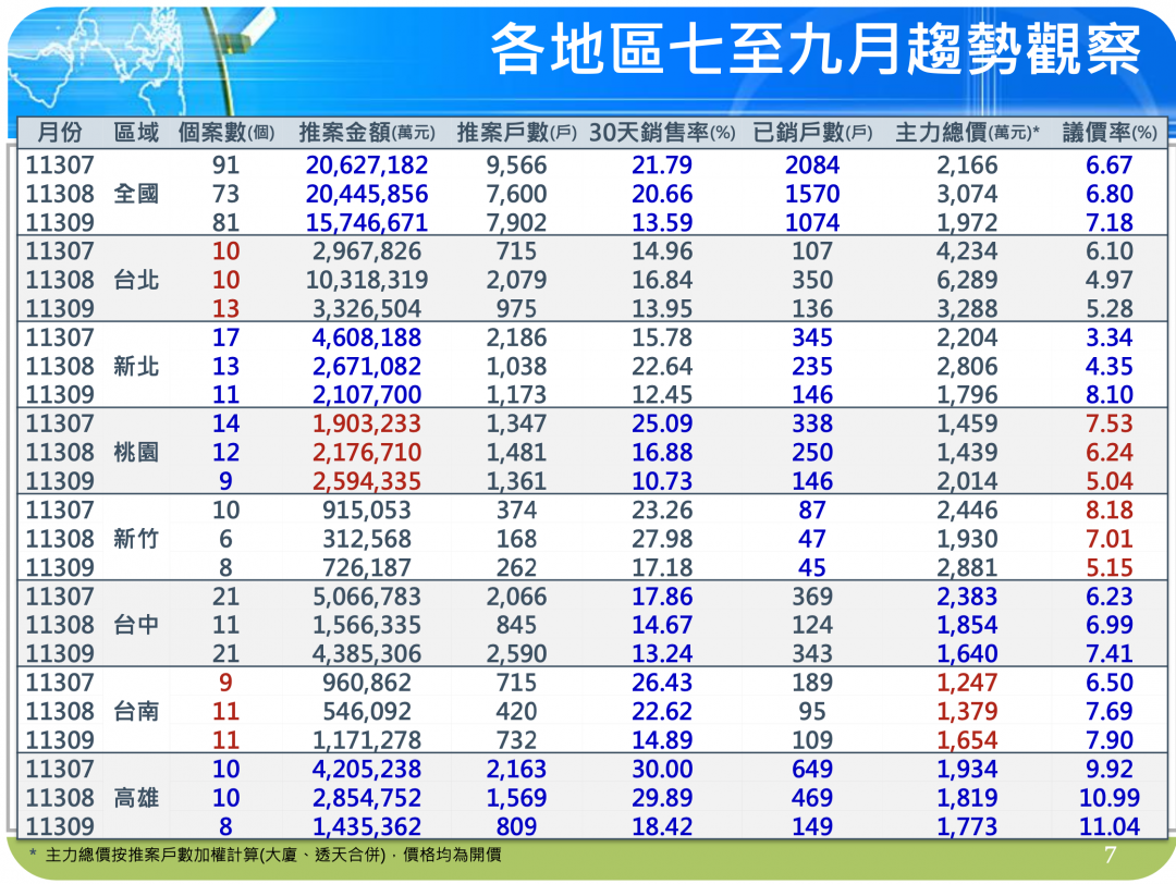 金龍海嘯橫掃全台 9月銷售率暴跌 開售30天只賣1成3