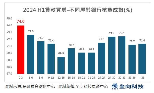 自住客衝一發！官方數據統計：這產品貸款成數最高