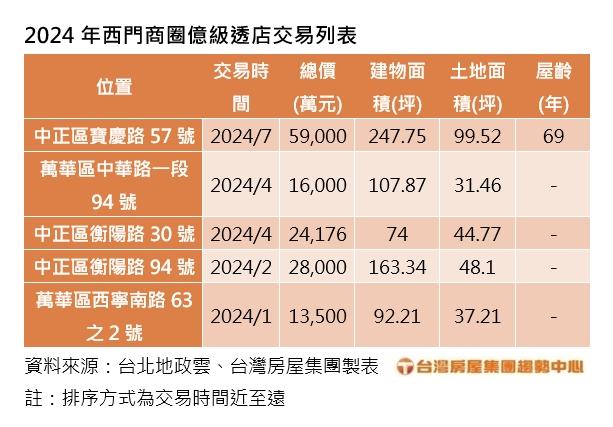 容積率高達800%！「他」看準三優勢 豪擲5.9億元現金買下