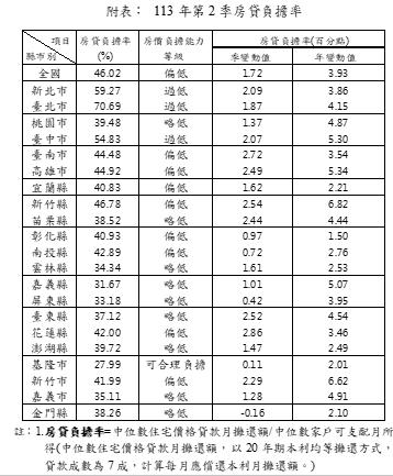 天龍國購屋負擔嚴重超載 專家示警：市場二大隱憂出現了