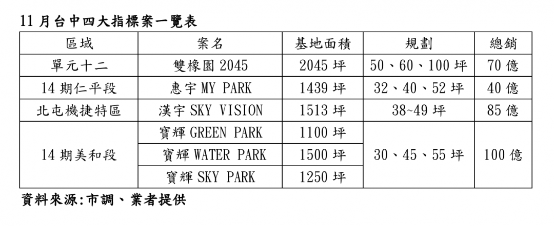 不畏觀望氣氛 台中300億四大案「雙惠漢寶」如期搶灘