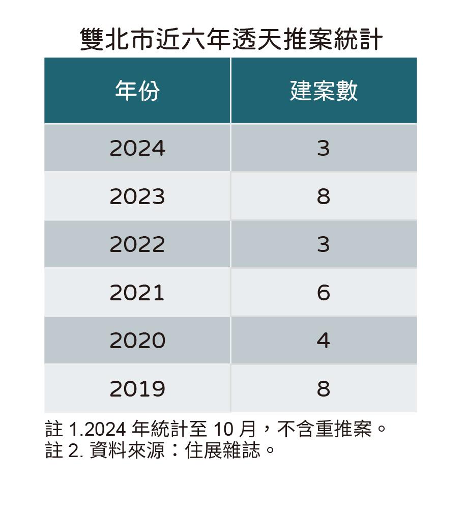 雙北透天沒人要？6年僅推32案、還有11案賣不完