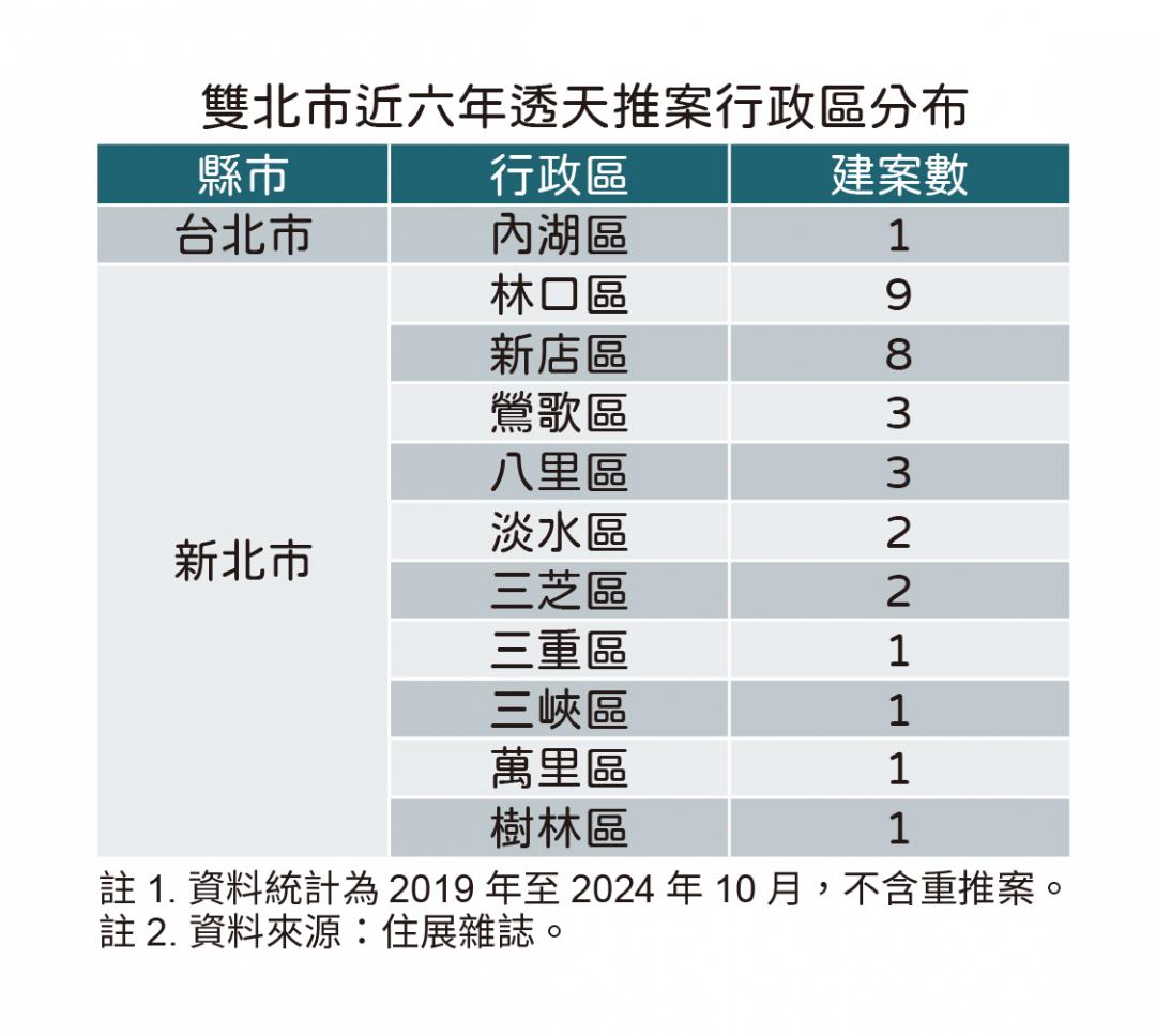 雙北透天沒人要？6年僅推32案、還有11案賣不完