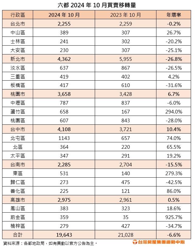 房市急速轉冷！睽違一年這數據創新低 專家：市場看不到盡頭