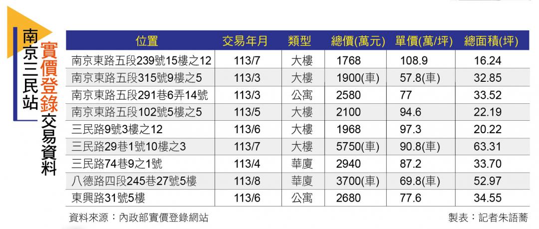 【台北】南京三民 精品小宅案成主力 房價穩居百萬