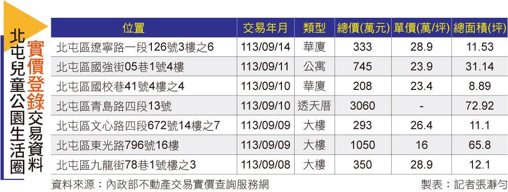 【台中】北屯兒童公園生活圈 捷運+綠地首排顯價值