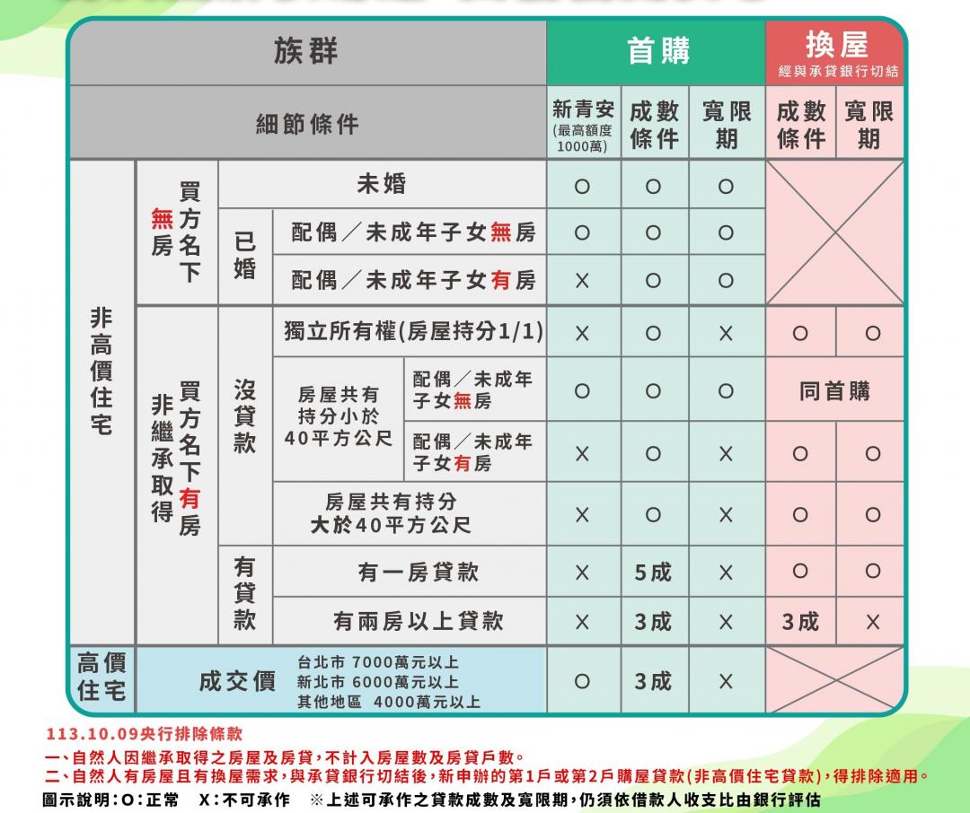 房仲業者建議，正式向銀行填寫貸款申請書聯徵前，建議買家初步試算評估房貸狀況，並可先請銀行進行初步估價，確認初估貸款條件符合買家理想需求後，再向滿意的銀行填寫申請書。(圖:信義房屋提供)