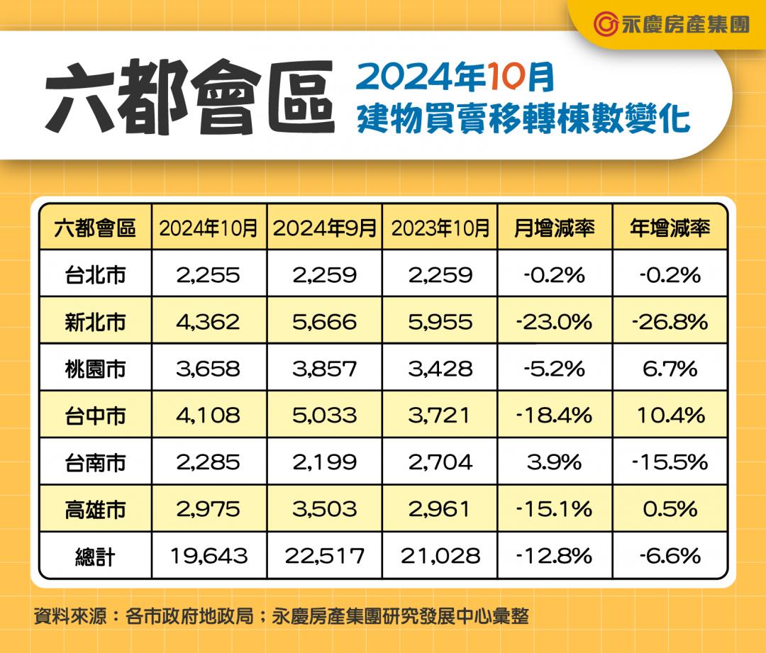 限貸令重擊10月買氣「這都」影響竟最小 專家直呼：真的猛