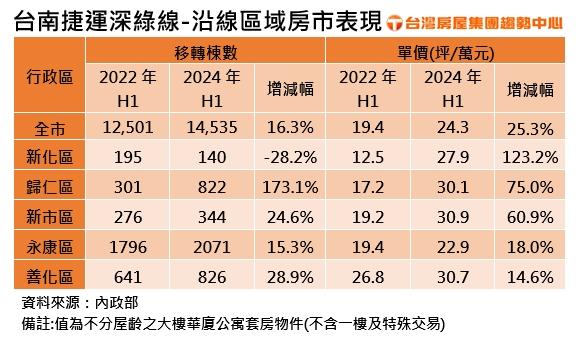 台南捷運深綠線未蓋先轟動  將行經五區房價已領漲  這區房價漲幅居冠