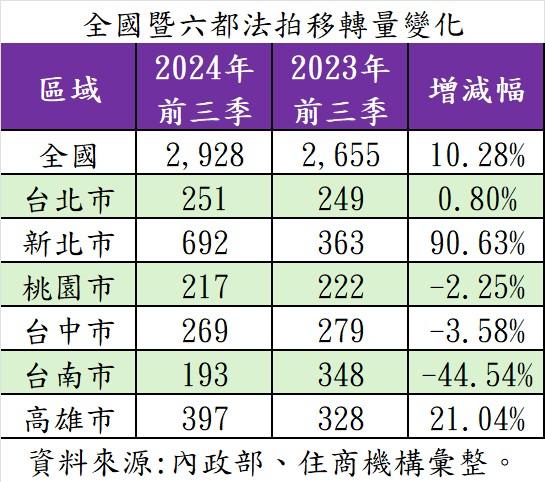 找不到「接盤俠」？前三季法拍增1成 這縣市成重災區