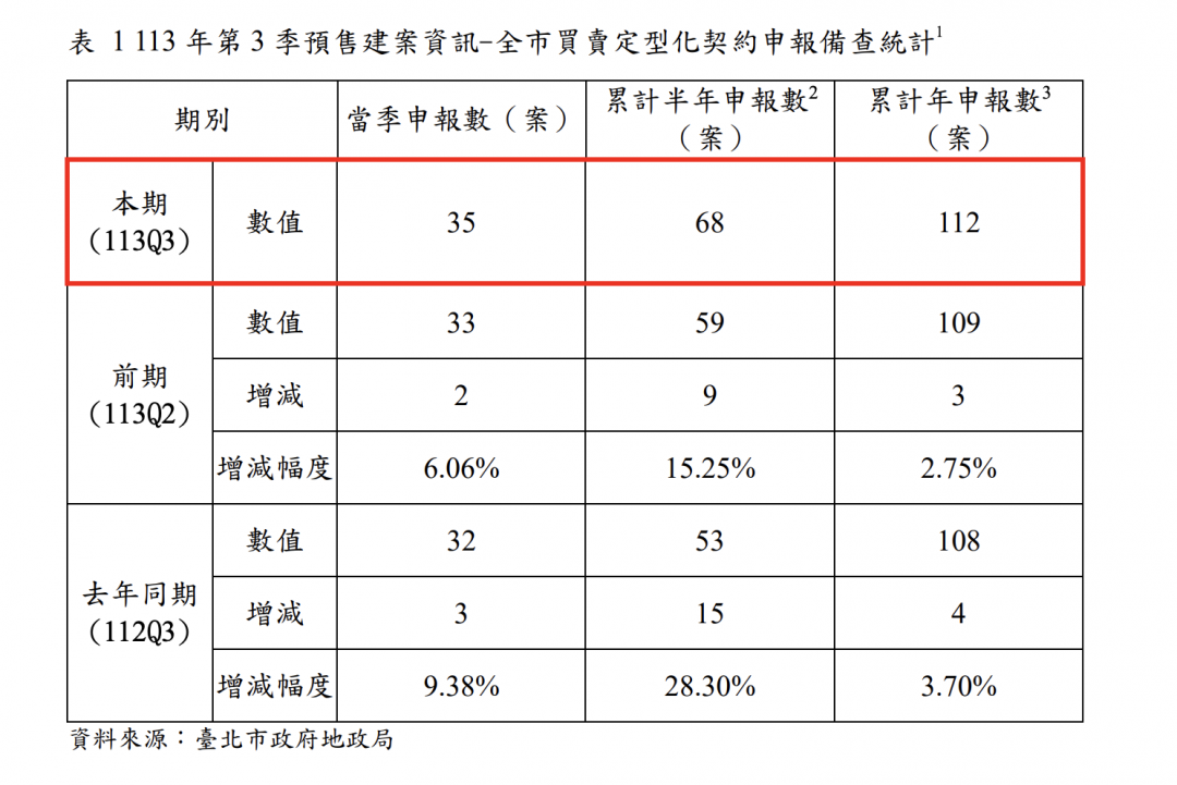 建商老神在在！北市Q3預售建案季增6％ 「這區」案量居首