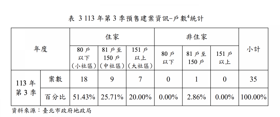 建商老神在在！北市Q3預售建案季增6％ 「這區」案量居首