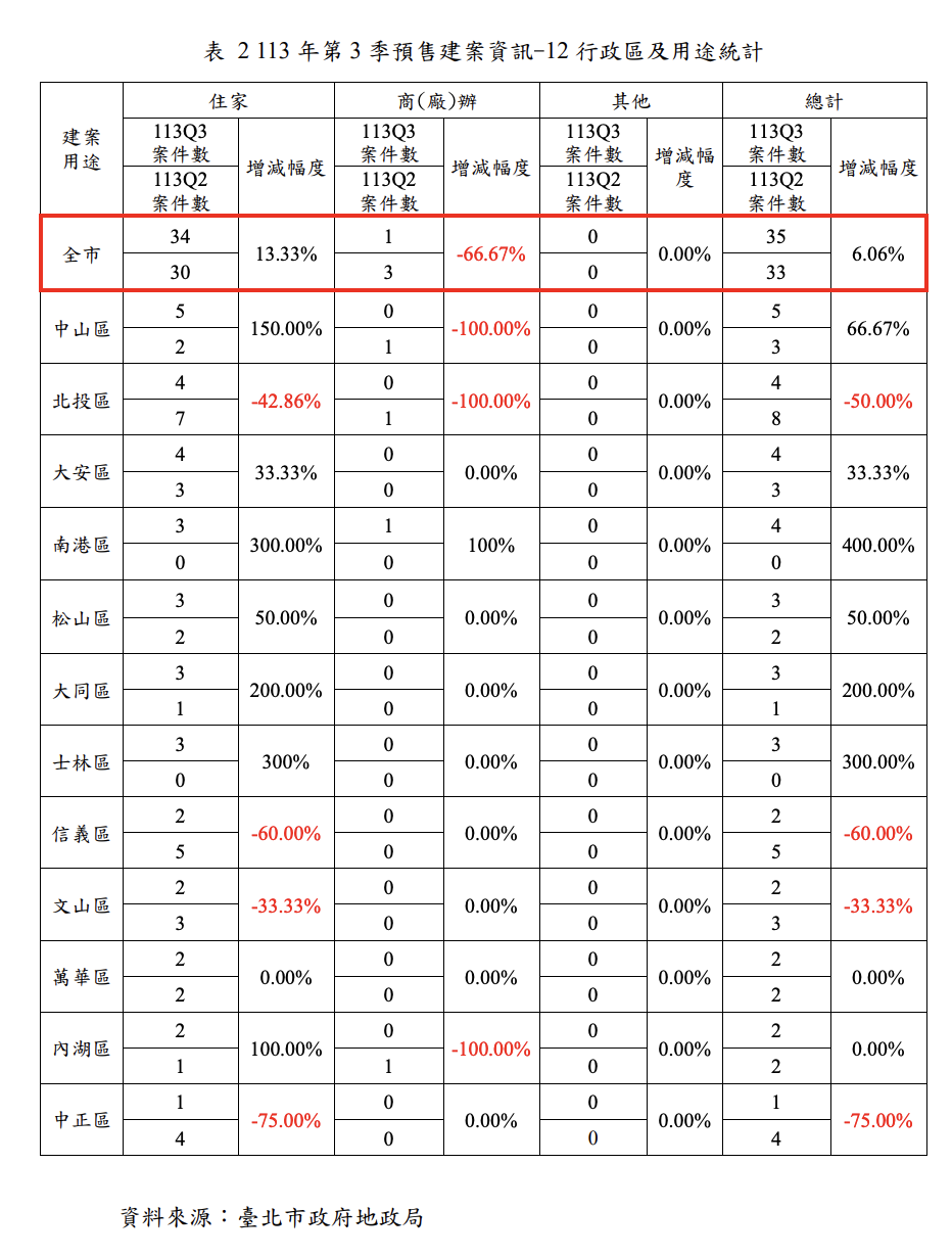 建商老神在在！北市Q3預售建案季增6％ 「這區」案量居首