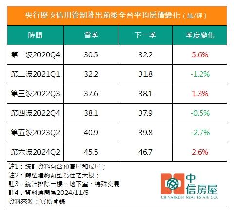 央行六波打炒房 「三跌三漲」 專家曝第七波結局