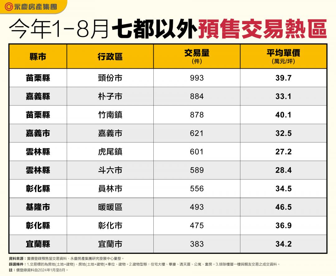 「這買盤」瘋湧入  頭份、竹南預售買氣熱爆