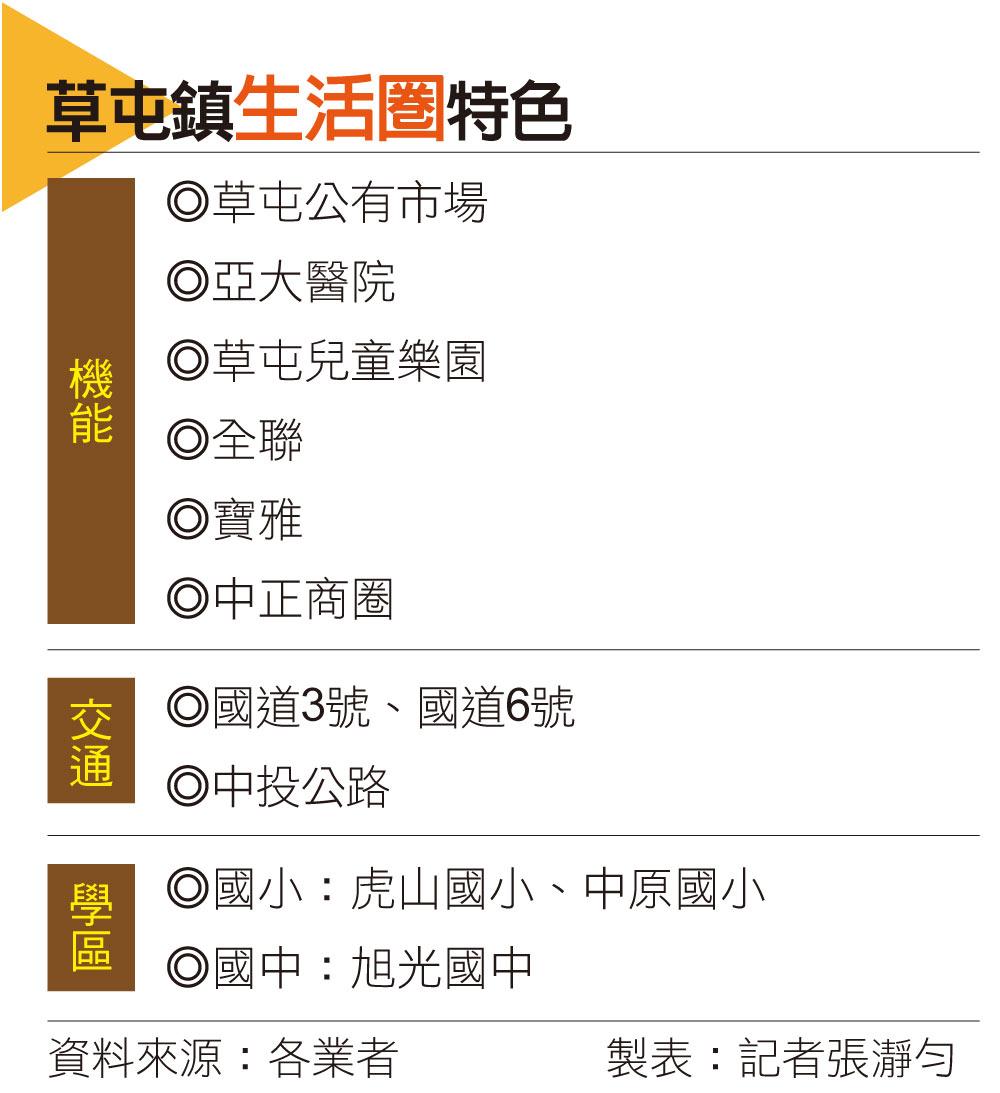 【台中】南投草屯國道首站 受惠台中外溢買氣